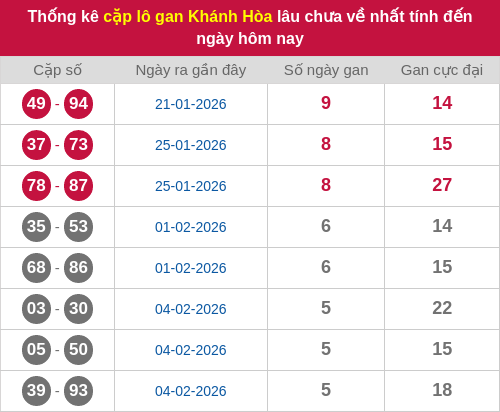 Thống kê cặp lô khan KH lâu chưa ra ngày 25/02/2026 Thống kê cặp lô khan KH lâu chưa ra ngày 25/02/2026