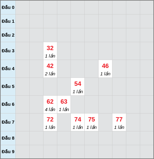 Bạch thủ lô Kiên Giang rơi 3 ngày liên tiếp cho tới 01/03/2026 Bạch thủ lô Kiên Giang rơi 3 ngày liên tiếp cho tới 01/03/2026