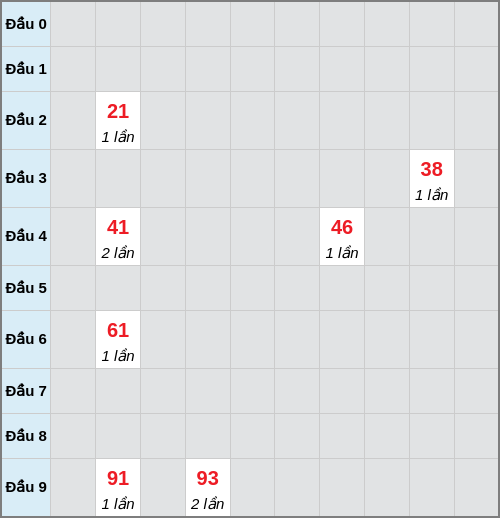 Bạch thủ lô Đà Lạt rơi 3 ngày liên tiếp cho tới 01/03/2026 Bạch thủ lô Đà Lạt rơi 3 ngày liên tiếp cho tới 01/03/2026