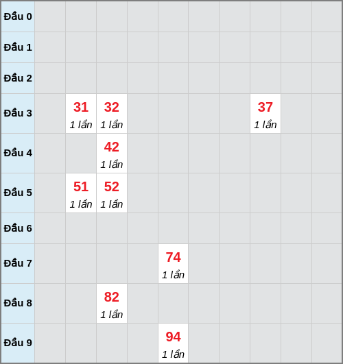 Bạch thủ lô Tiền Giang rơi 3 ngày liên tiếp cho tới 01/03/2026
