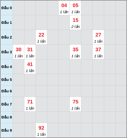 Bạch thủ lô Hồ Chí Minh rơi 3 ngày liên tiếp cho tới 28/02/2026 Bạch thủ lô Hồ Chí Minh rơi 3 ngày liên tiếp cho tới 28/02/2026