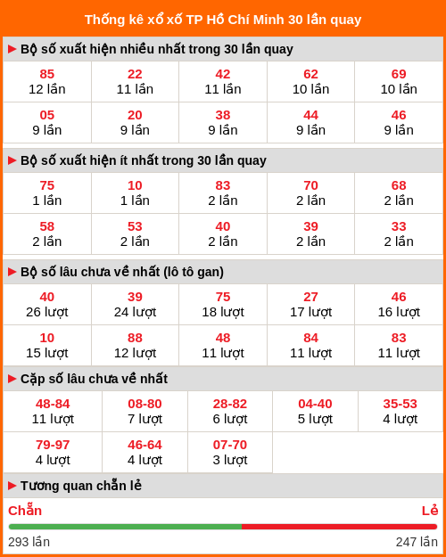 Thống kê xổ số Hồ Chí Minh 30 lần quay Thống kê xổ số Hồ Chí Minh 30 lần quay