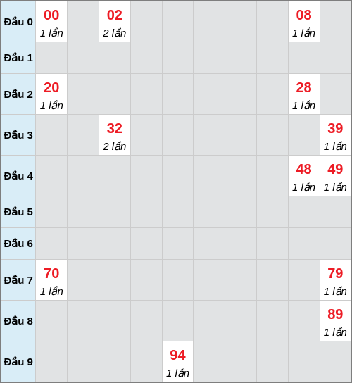 Bạch thủ lô Bến Tre rơi 3 ngày liên tiếp cho tới 03/03/2026