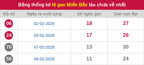 Thống kê lô gan miền Bắc lâu chưa về nhất 25/02/2026 Thống kê lô gan miền Bắc lâu chưa về nhất 25/02/2026