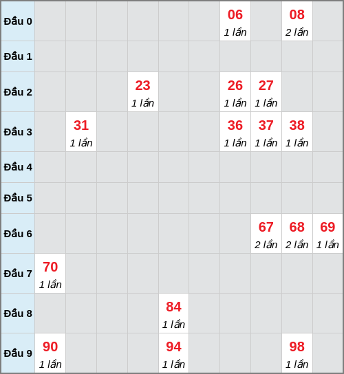 Bạch thủ lô Bạc Liêu rơi 3 ngày liên tiếp cho tới 03/03/2026 Bạch thủ lô Bạc Liêu rơi 3 ngày liên tiếp cho tới 03/03/2026