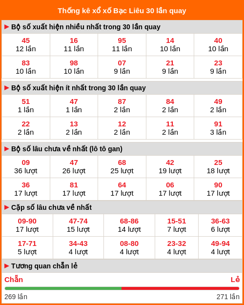 Thống kê xổ số Bạc Liêu 30 lần quay Thống kê xổ số Bạc Liêu 30 lần quay