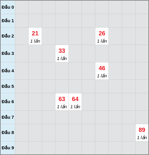 Bạch thủ lô Vũng Tàu rơi 3 ngày liên tiếp cho tới 03/03/2026