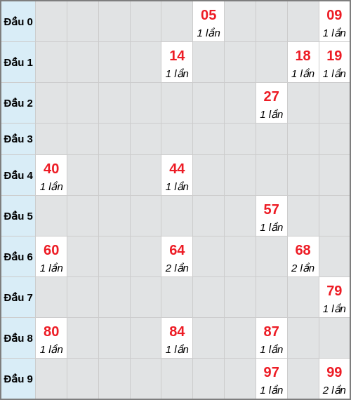 Bạch thủ lô Sóc Trăng rơi 3 ngày liên tiếp cho tới 04/03/2026 Bạch thủ lô Sóc Trăng rơi 3 ngày liên tiếp cho tới 04/03/2026