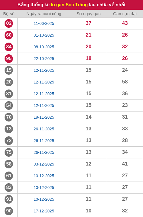 Thống kê lô gan ST lâu chưa ra tới ngày 04/03/2026 Thống kê lô gan ST lâu chưa ra tới ngày 04/03/2026