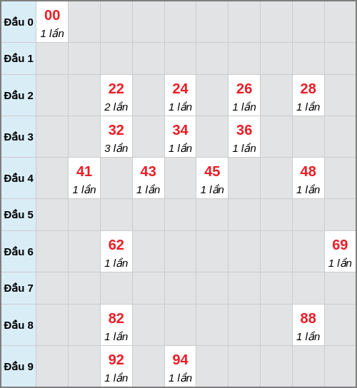 Bạch thủ lô Cần Thơ rơi 3 ngày liên tiếp cho tới 04/03/2026 Bạch thủ lô Cần Thơ rơi 3 ngày liên tiếp cho tới 04/03/2026
