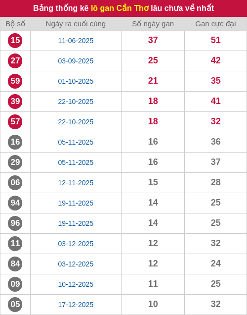 Thống kê lô gan CT lâu chưa ra tới ngày 04/03/2026 Thống kê lô gan CT lâu chưa ra tới ngày 04/03/2026