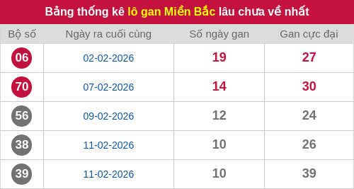 Thống kê lô gan miền Bắc lâu chưa về nhất 26/02/2026