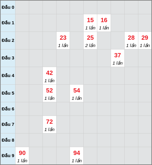 Bạch thủ lô Đồng Nai rơi 3 ngày liên tiếp cho tới 04/03/2026