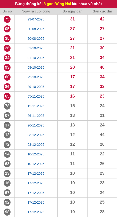 Thống kê lô gan DN lâu chưa ra tới ngày 04/03/2026