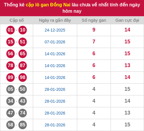 Thống kê cặp lô khan DN lâu chưa ra ngày 04/03/2026