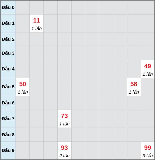 Bạch thủ lô Bình Định rơi 3 ngày liên tiếp cho tới 05/03/2026