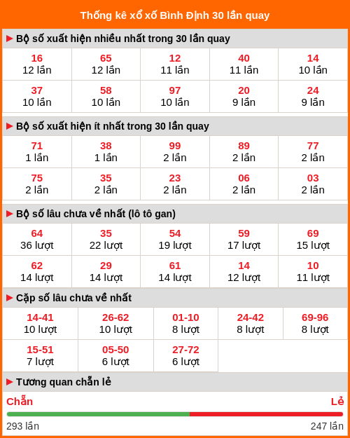 Thống kê xổ số Bình Định 30 lần quay tới ngày 05/03/2026