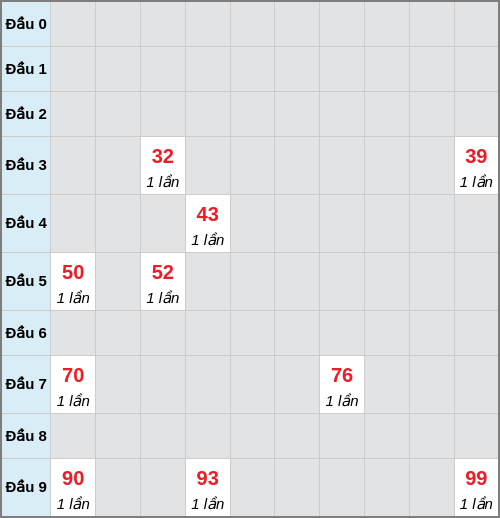 Bạch thủ lô Bình Thuận rơi 3 ngày liên tiếp cho tới 05/03/2026
