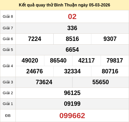 Kết quả quay thử xổ số BTH ngày 05/03/2026