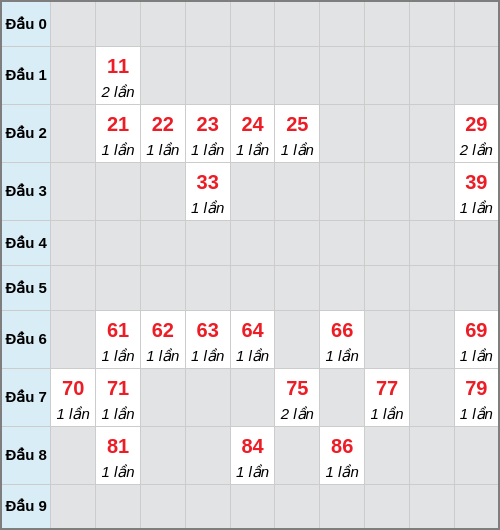 Bạch thủ lô An Giang rơi 3 ngày liên tiếp cho tới 05/03/2026