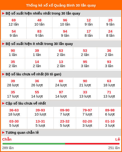 Thống kê xổ số Quảng Bình 30 lần quay tới ngày 05/03/2026 Thống kê xổ số Quảng Bình 30 lần quay tới ngày 05/03/2026