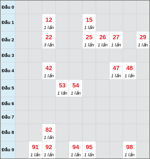 Bạch thủ lô Tây Ninh rơi 3 ngày liên tiếp cho tới 05/03/2026