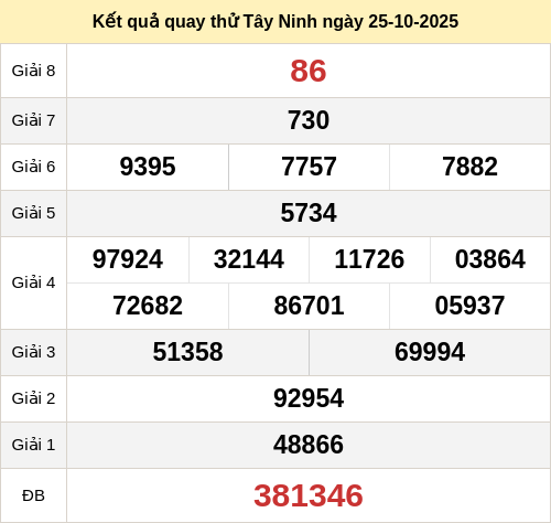 Kết quả quay thử xổ số TN ngày 05/03/2026