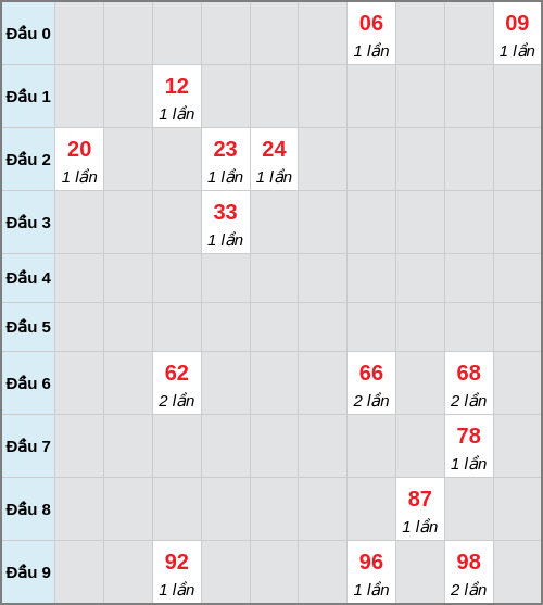Bạch thủ lô Quảng Trị rơi 3 ngày liên tiếp cho tới 05/03/2026 Bạch thủ lô Quảng Trị rơi 3 ngày liên tiếp cho tới 05/03/2026
