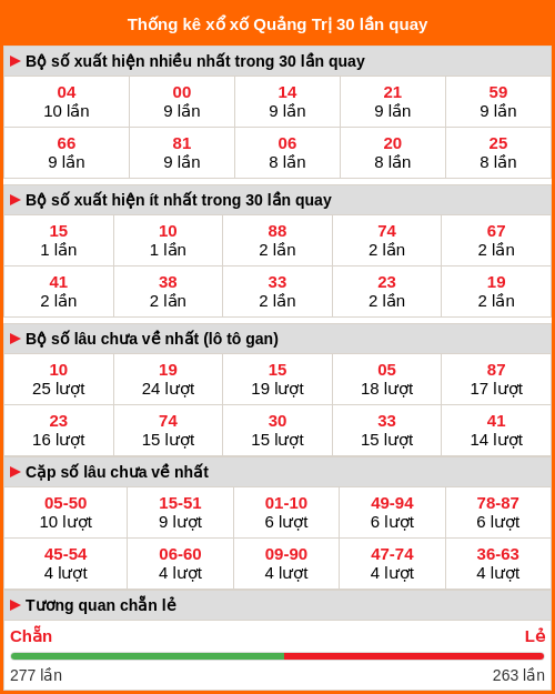 Thống kê xổ số Quảng Trị 30 lần quay tới ngày 05/03/2026 Thống kê xổ số Quảng Trị 30 lần quay tới ngày 05/03/2026