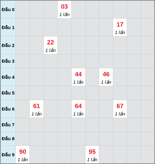 Bạch thủ lô Trà Vinh rơi 3 ngày liên tiếp cho tới 06/03/2026