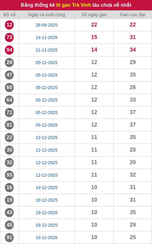 Thống kê lô gan TV lâu chưa ra tới ngày 06/03/2026