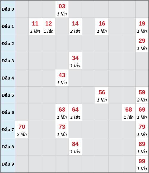 Bạch thủ lô Vĩnh Long rơi 3 ngày liên tiếp cho tới 06/03/2026