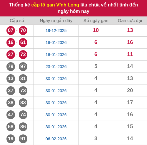 Thống kê cặp lô khan VL lâu chưa ra ngày 06/03/2026