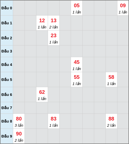 Bạch thủ lô Bình Dương rơi 3 ngày liên tiếp cho tới 06/03/2026