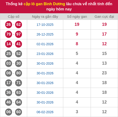 Thống kê cặp lô khan BD lâu chưa ra ngày 06/03/2026