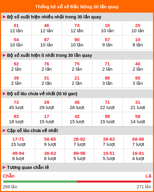 Thống kê xổ số Đắc Nông 30 lần quay tới ngày 07/03/2026