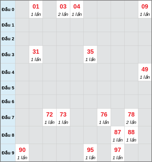 Bạch thủ lô Hậu Giang rơi 3 ngày liên tiếp cho tới 07/03/2026