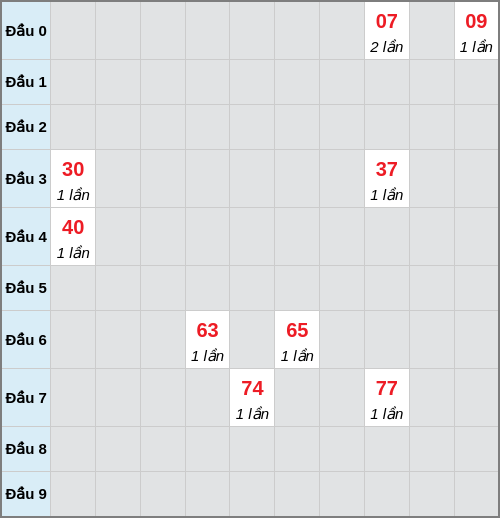 Bạch thủ lô Long An rơi 3 ngày liên tiếp cho tới 07/03/2026