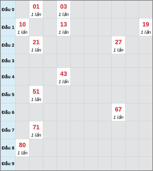 Bạch thủ lô Tiền Giang rơi 3 ngày liên tiếp cho tới 08/03/2026