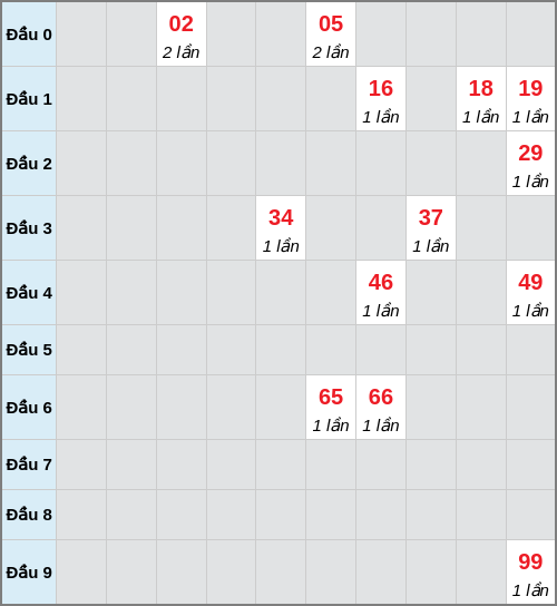 Bạch thủ lô Kon Tum rơi 3 ngày liên tiếp cho tới 08/03/2026