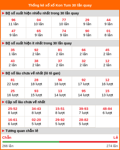 Thống kê xổ số Kon Tum 30 lần quay