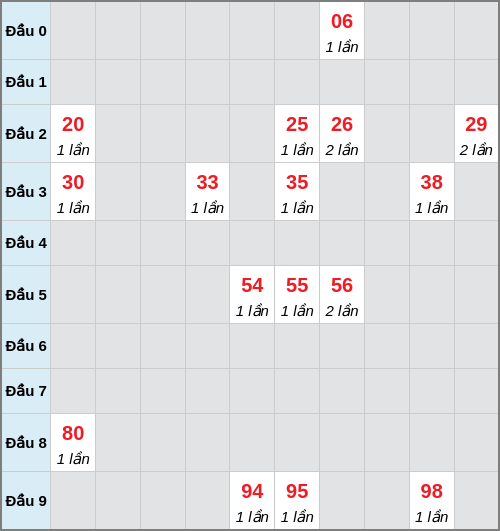 Bạch thủ lô TTH rơi 3 ngày liên tiếp cho tới 08/03/2026