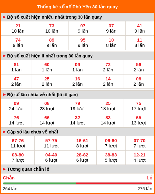 Thống kê XS Phú Yên 30 lần quay