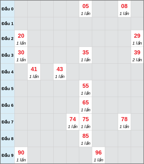 Bạch thủ lô Hồ Chí Minh rơi 3 ngày liên tiếp cho tới 07/03/2026