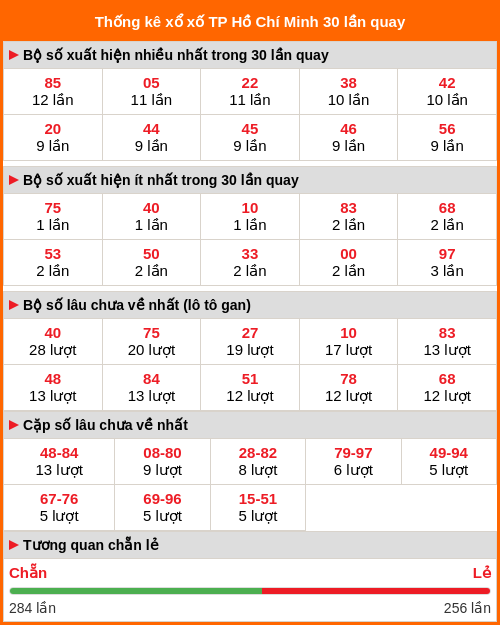 Thống kê xổ số Hồ Chí Minh 30 lần quay