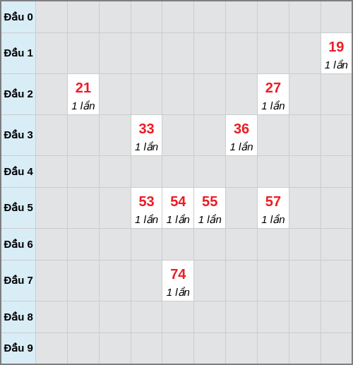 Bạch thủ lô Cà Mau rơi 3 ngày liên tiếp cho tới 09/03/2026