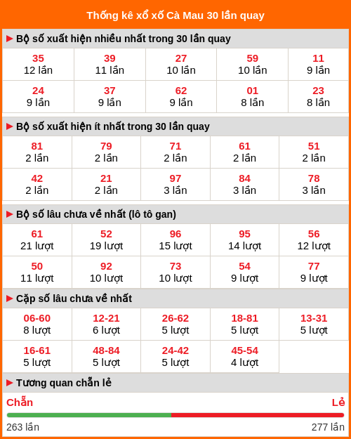 Thống kê xổ số Cà Mau 30 lần quay