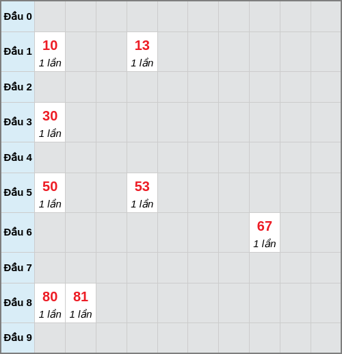 Bạch thủ lô Bến Tre rơi 3 ngày liên tiếp cho tới 10/03/2026