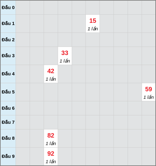 Bạch thủ lô Bạc Liêu rơi 3 ngày liên tiếp cho tới 10/03/2026