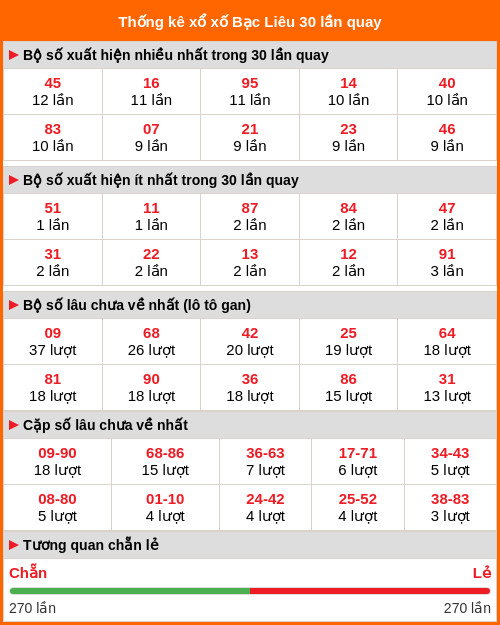 Thống kê xổ số Bạc Liêu 30 lần quay